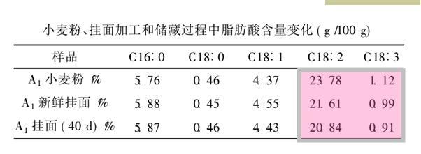 王学东:面条制品氧化哈变控制的思考