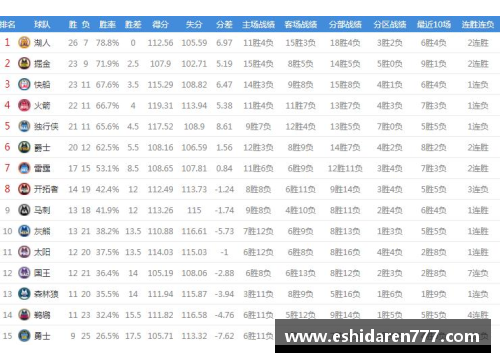 5845cc威尼斯雷霆主场取得四连胜，西部积分榜上升至第四位置